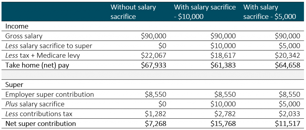 Why You Should Salary Sacrifice To Super Investment Collective   Capture2 1024x436 