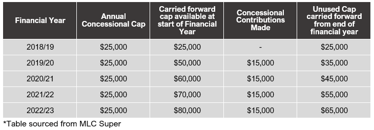 the-concessional-catch-up-rule-investment-collective