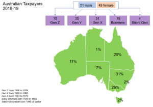 Breakdown of 100 Australian Taxpayers