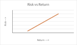 Risk Reward Chart